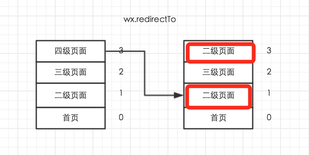 微信小程序开发路由的使用插图2