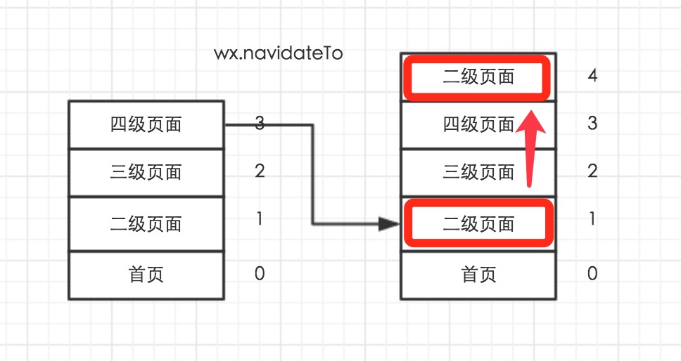 微信小程序开发路由的使用插图1